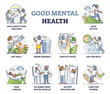 God mental health recommendations and daily advices outline collection set. Psychological wellness balance and everyday tasks to avoid stress and anxiety vector illustration. Behavior routine and care