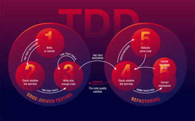 TDD - test-driven Software development lifecycle