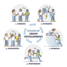 Stages Of Group Development With Explained Team Growth Steps Outline Diagram. Educational Forming, Storming, Norming, Performing And Adjourning Process Scheme In Labeled Circle Vector Illustration.