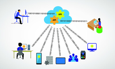 Concept of Application programming interface and usage, illustrates the API developers designing and deploying the API on cloud, calling API through multiple means like building web and mobile app