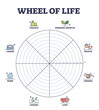 Wheel of life circular scheme as lifestyle balance control outline diagram. Coaching tool and time management system for harmony and wellness vector illustration. Empty blank template for filling in.