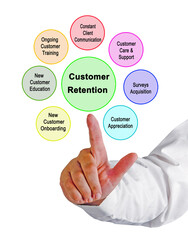 Canvas Print - Seven Methods of Customer Retention