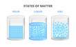 Vector illustration of the three states of matter, matter in different states. Scientific illustration of solid, liquid, gas states with different molecular arrangements isolated on white background.