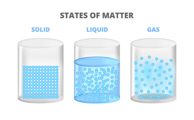 vector illustration of the three states of matter, matter in different states. scientific illustrati