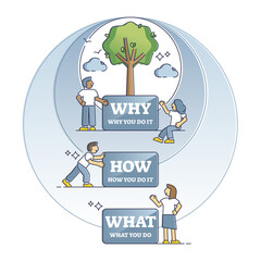 Why how what diagram as golden circle for action purpose outline concept. Business model motivation questions to answer and understand priorities vector illustration. Educational labeled explanation.