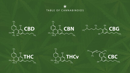 Chemical formulas of natural cannabinoids on green background with cannabis leafs