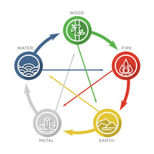5 Elements (Feng Shui ) Of Nature Line Circle Icon Sign. Water, Wood, Fire, Earth, Metal. Chart Circle Loop Vector Design