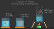 Boiling, freezing, melting points. Water solid, liquids, gas degrees. Thermometer, transparency container cups, temperature gauge and cooker. Explanations, experiment. Isolated dark back. Vector 
