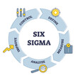 Six sigma techniques and tools cycle for process improvement outline diagram. Define, measure, analyze, improve and control as key factors for manufacturing quality increase system vector illustration