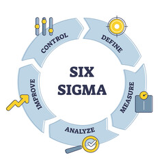 six sigma techniques and tools cycle for process improvement outline diagram. define, measure, analy