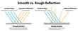 Diagram showing Smooth vs. Rough Reflection