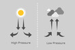 High pressure and low pressure illustration. Concept of weather.