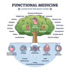 functional medicine as disease treatment with looks for root cause outline diagram. tree with cancer