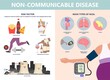NCDs Noncommunicable disease heart cancer chronic kidney Risk factors use High blood pressure exposure air diet obesity lack of exercise health Environmental COPD food attack quality asthma lung fat