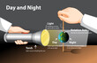 © blueringmedia - Diagram showing day and night globe experiment