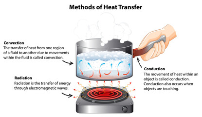 Diagram showing Methods of Heat Transfer