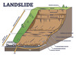 Landslide as mountain or cliff collapse geological structure outline diagram. Educational collapse description with slide parts scheme vector illustration. Surface breaking and separation process.