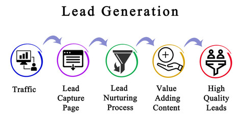 Wall Mural - Five Components of Lead Generation