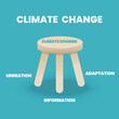 The 3 legged stool of climate change concept is illustrated in infographic, vector, and presentation. The three elements of crisis management are adaptation, migration, and information. 