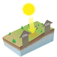 Melting Of Permafrost And Release Of Greenhouse Gases Such As Carbon Dioxide And Methane