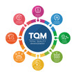 TQM (total quality management) diagram circle chart with 8 module line icon vector design