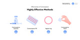Fototapeta  - Effectiveness of contraception method infographic. Vector flat color icon illustration. Highly effective contraceptive methods. Pearl rate index. Design for birth control and pregnancy prevention.
