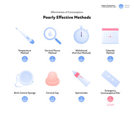 Effectiveness of contraception method infographic. Vector flat color icon illustration. Poorly effective contraceptive methods. Pearl rate index. Design for birth control and pregnancy prevention.