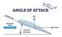 Angle Of Attack As Aerodynamic Physical Force Explanation Outline Diagram. Labeled Educational Relative Wind And Chord Line Example For Airplane Wing Lift Vector Illustration. Aviation Air Flow Scheme