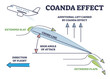 Coanda effect as physics force for airplane liftoff with extended flaps and slats outline diagram. Labeled educational additional lift explanation in high angle of attack situation vector illustration