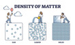 Density of matter with gas, liquid and solid particle states and mass outline diagram. Labeled educational different physical structure examples with less and more denser cubes vector illustration.