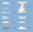 The different types of clouds with names