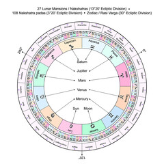 Wall Mural - Sacred Symbols Set. 7 Planets Corresponding 27 Nakshatras, Stars, Sectors Along the Ecliptic, 12 Zodiac Signs. Jyotisha or Hindu Vedic Predictive Astrology  Elements. Natal Cards Personal Horoscope.