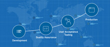 UAT User Acceptance Test Process Step From Development Quality Assurance To Production Software