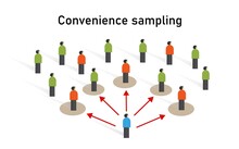 Convenience Sample Grab Accidental Sampling,or Opportunity Sampling Statistic Method Non-probability Technique