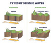 Types of seismic waves as earth movement in earthquake outline collection set. Educational labeled rayleigh, love and body, surface wave comparison with direction explanation vector illustration.