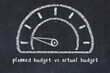 Chalk sketch of speedometer with low value and iscription planned budget vs actual budget. Concept of low KPI