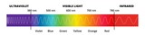 Fototapeta  - Vector diagram with the visible light spectrum. Visible light, infrared, and ultraviolet. Electromagnetic spectrum visible to the human eye. Violet, Blue green, yellow, orange, red color gradient.