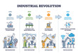Industrial revolution stages and manufacturing development outline diagram. Labeled educational timeline with mechanisation, electrification, automation and digitalization as key steps in factory work