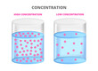 Vector scientific chemical illustration of concentration isolated on white. Low concentration and high concentration of a solution in a beaker or container. Particles such as molecules, ions, atoms.