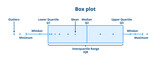 Fototapeta  - Understanding and interpreting boxplots. Box plot, whisker plot explanation. Vector statistical scheme or diagram isolated on a white background. Science data visualization and analysis.