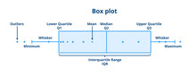 Understanding And Interpreting Boxplots. Box Plot, Whisker Plot Explanation. Vector Statistical Scheme Or Diagram Isolated On A White Background. Science Data Visualization And Analysis.