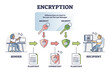 Encryption safety system explanation with encrypt and decrypt outline diagram. Labeled educational message coding example with plaintext and ciphertext as user data and information security shield.