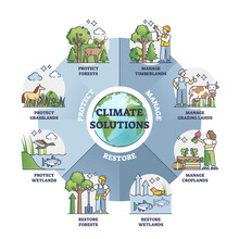 Climate Solutions To Protect Nature And Save Environment Outline Diagram. Collection With Suggested Actions To Preserve Planet From Global Warming Vector Illustration. Protect, Manage Or Restore Lands