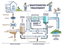 Wastewater Treatment As Dirty Sewage Filtration System Steps Outline Diagram. Labeled Educational Resource Reusage After Purification, Disinfection And Clarifier Pipeline Process Vector Illustration.