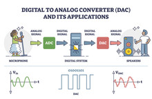 Digital signal processing converter from analog microphone to speakers outline diagram. Labeled educational scheme with DAC and ADC applications steps for soundwave transmission vector illustration.