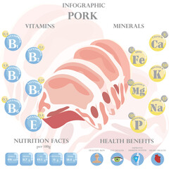 Wall Mural - Pork nutrition facts and health benefits infographic