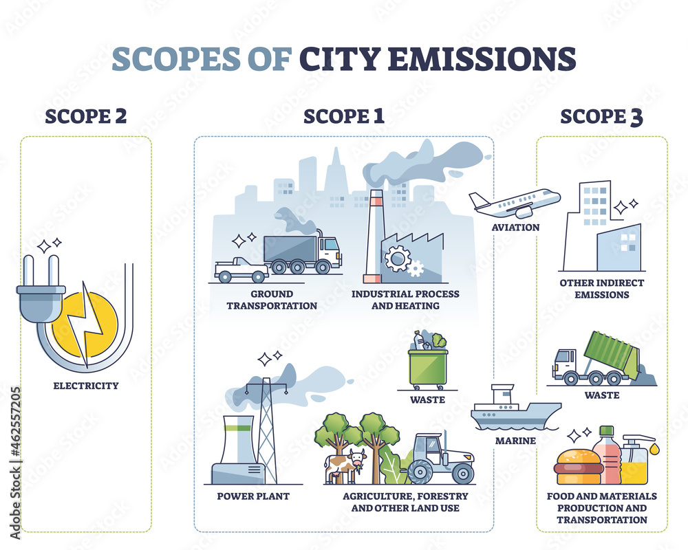 Scopes of city emissions with carbon sources calculation outline ...