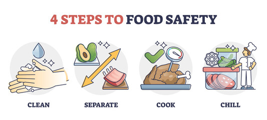 HACCP Food safety steps for meeting quality standards outline diagram. Bacteria hazard control and hygiene requirements for safe food preparation. Cleanliness, separating food, safe cooking and chill.