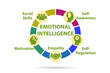 © Elnur - Emotional Intelligence business concept in management