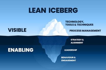 The Lean iceberg model is a conceptual presentation vector that illustrated the levels of the lean process. The visible surface has the technology tools and techniques including process management.  